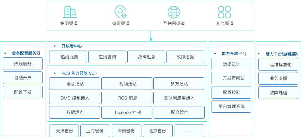 RCS 能力开放平台业务支撑体系